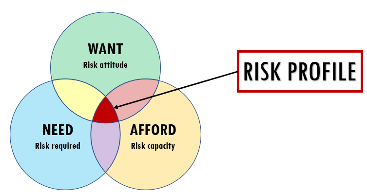 Goal Planning - Risk Profile - Part 2 - Plan Your Money
